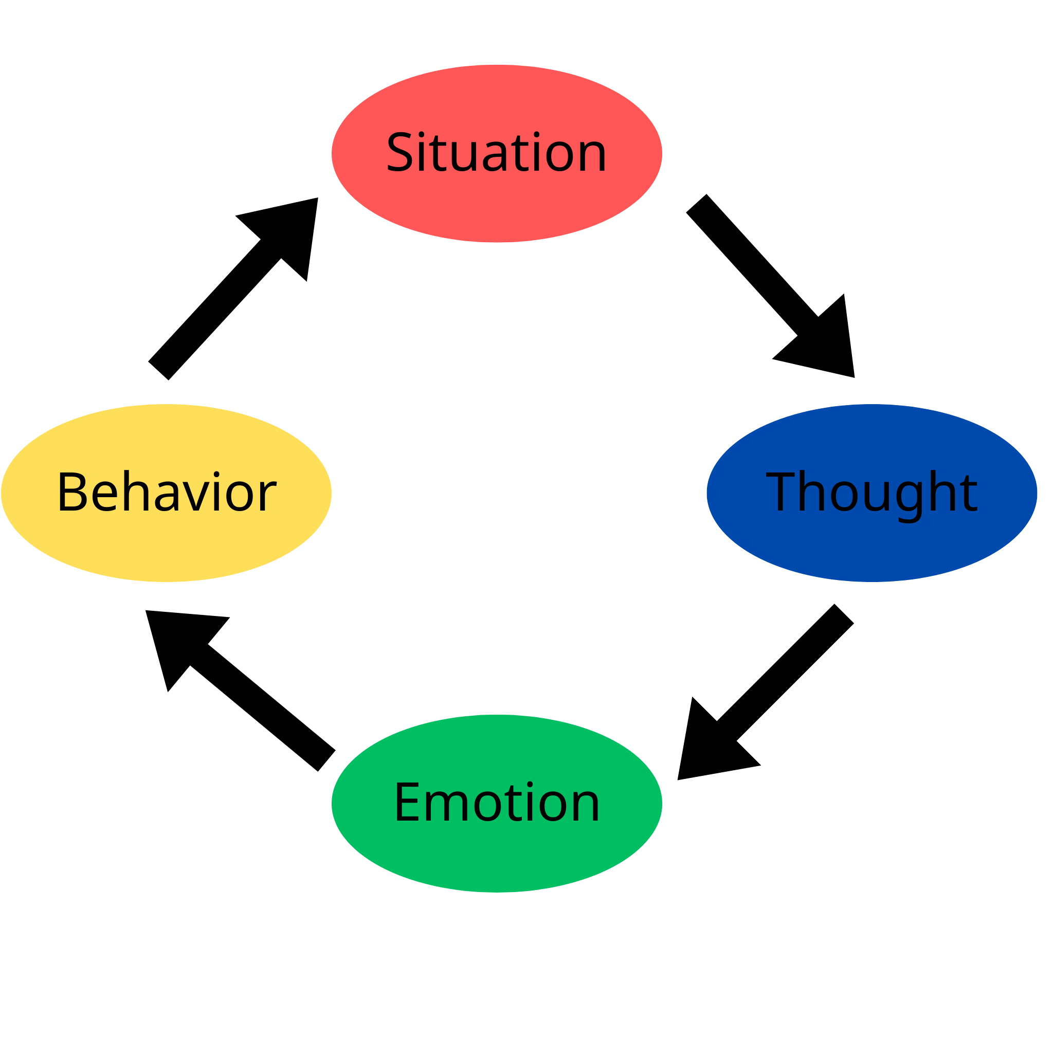 A Framework for Cognitive Behavioral Therapy